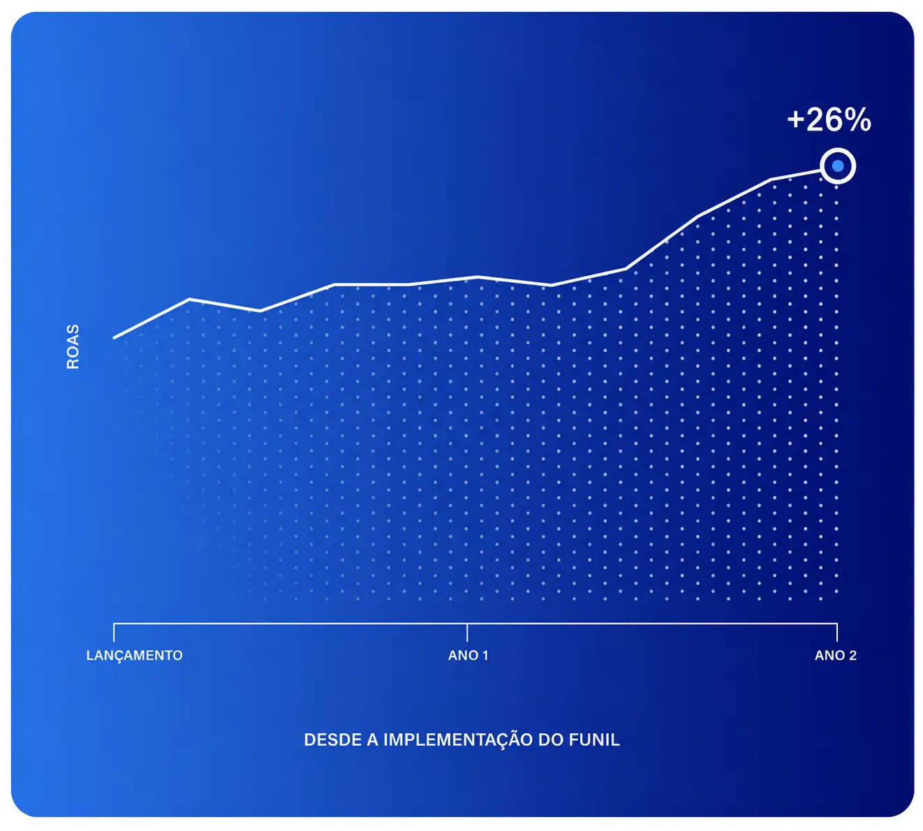 +26% de eficiência operacional com o Intelligence