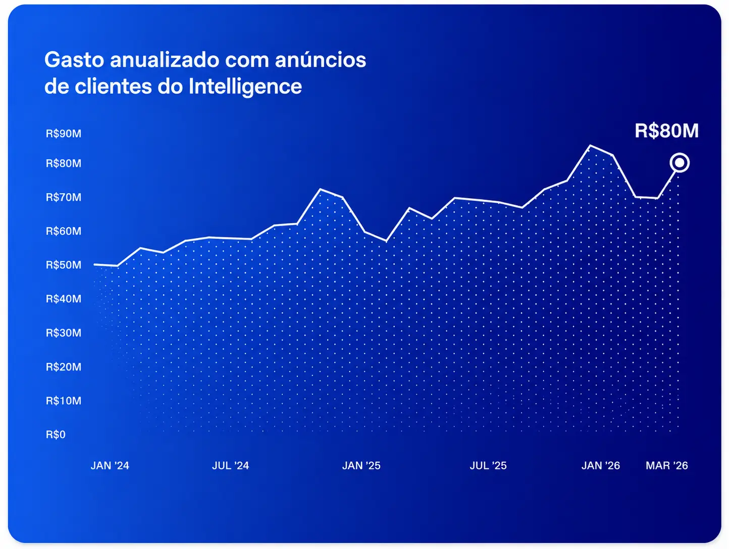 Empresas que administram mais de R$ 57 milhões com o Intelligence