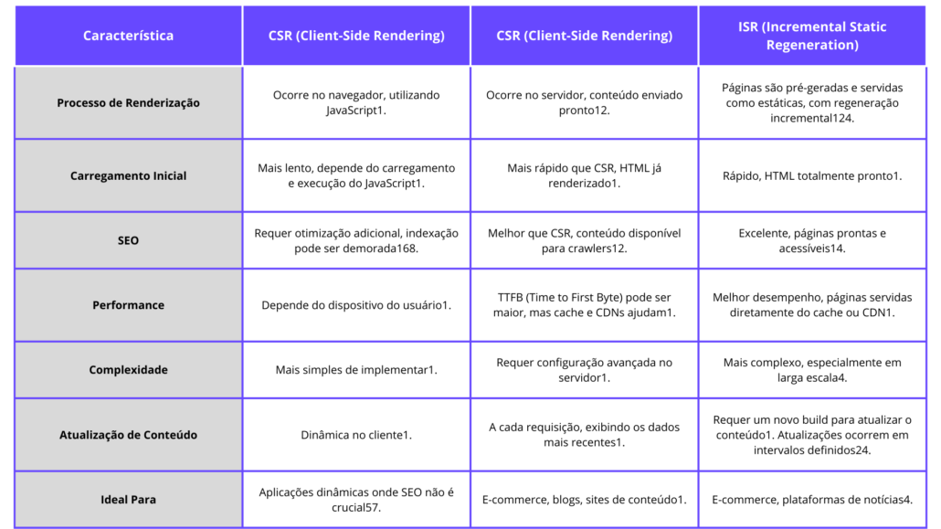 tabela comparativa CSR vs. SSR vs. ISR