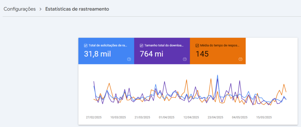 Google Search Console Estatísticas de Rastreamento
