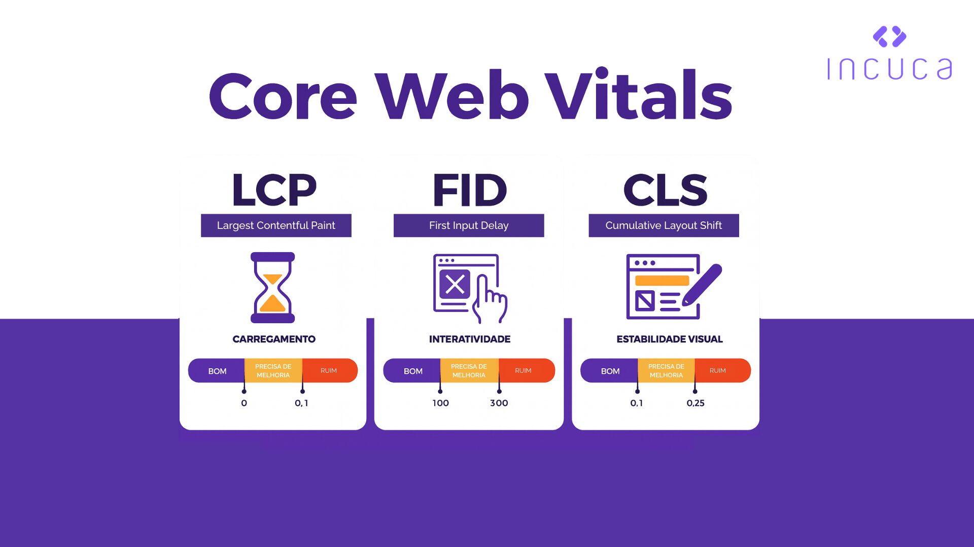 Core Web Vitals explicados: como a performance técnica influencia diretamente suas metas de crescimento