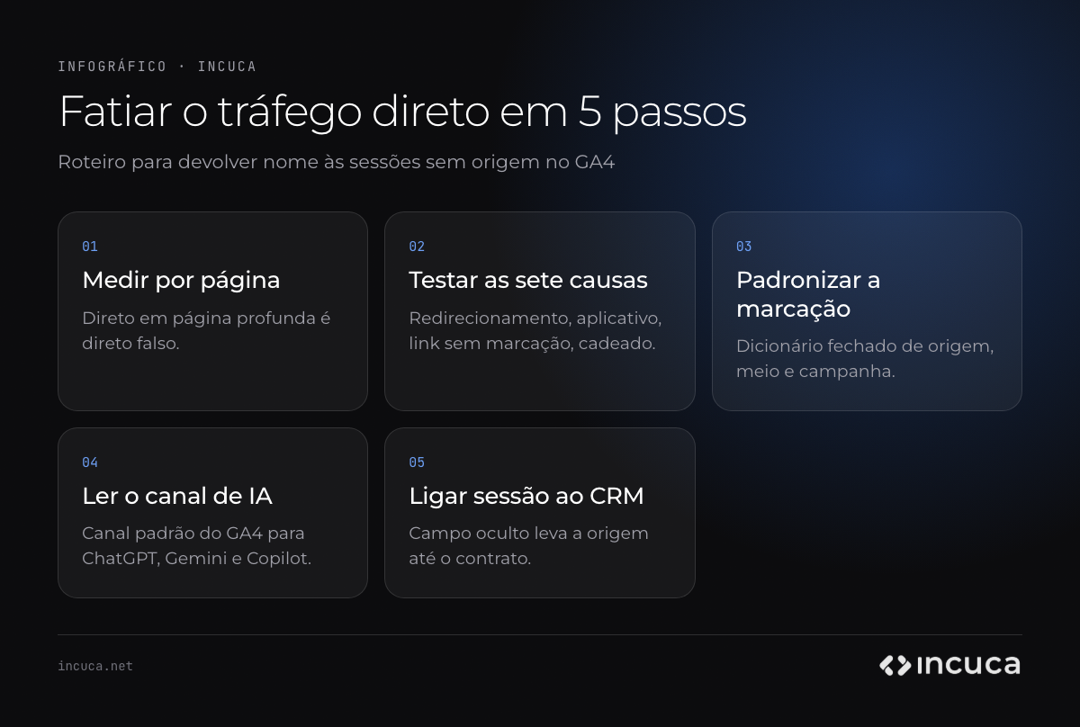 Infográfico com cinco passos para descobrir a origem do tráfego direto no GA4, da medição por página até a ligação com o CRM