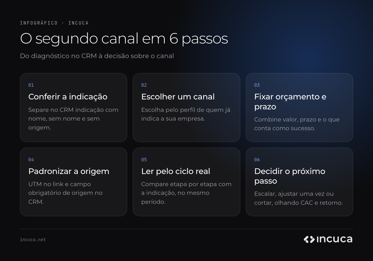 Infográfico com os seis passos para não depender de indicação: conferir a indicação no CRM, escolher um canal, fixar orçamento e prazo, padronizar a origem do lead, ler pelo ciclo real e decidir entre escalar, ajustar ou cortar.