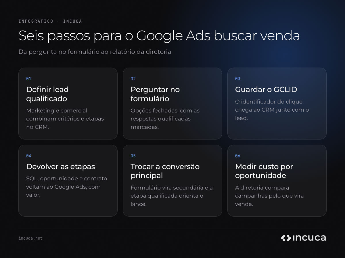 Infográfico com seis passos para qualificar leads no Google Ads: definir lead qualificado, perguntar no formulário, guardar o GCLID, devolver as etapas do CRM, trocar a conversão principal e medir custo por oportunidade.