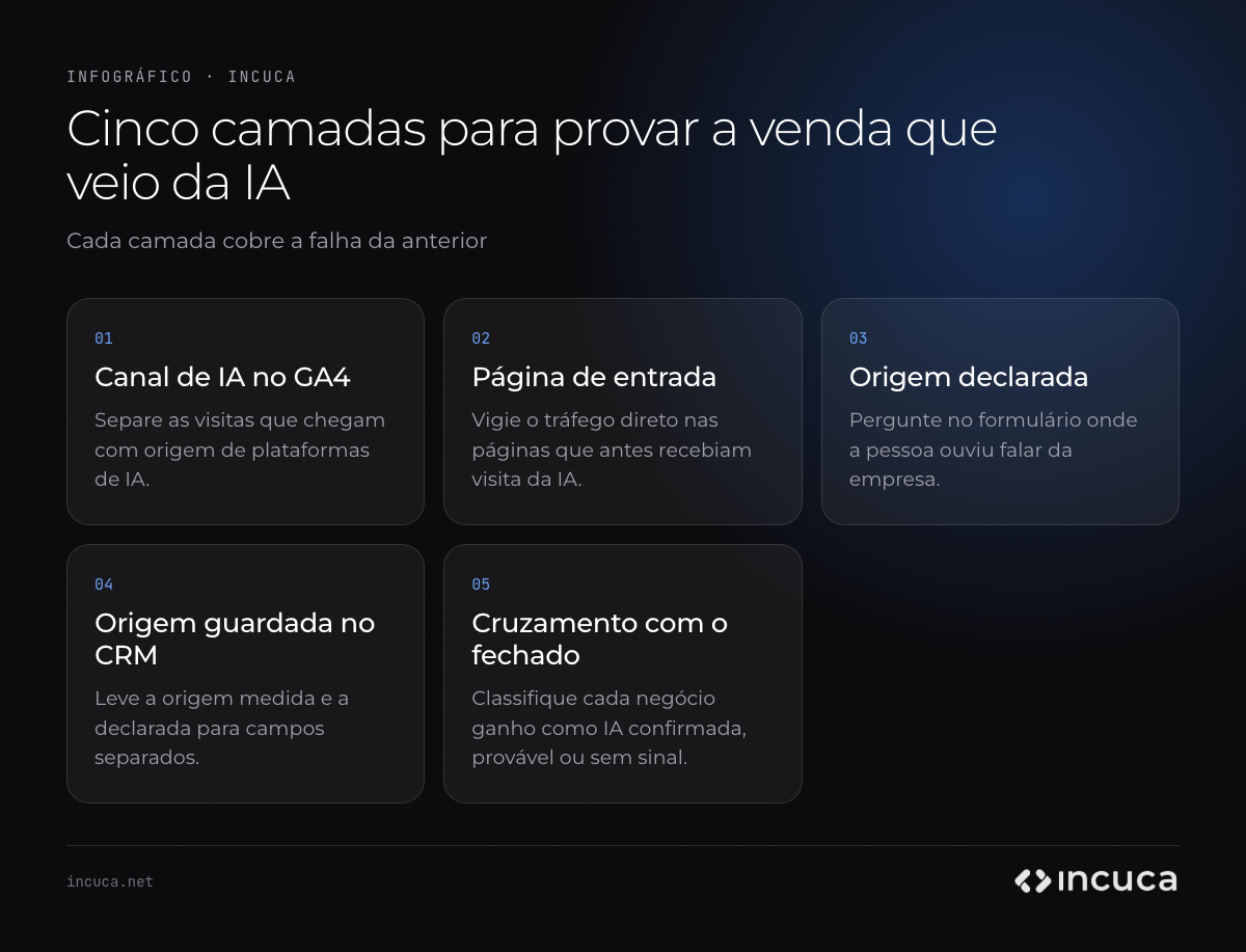 Infográfico em cinco passos para saber se a venda veio do ChatGPT: canal de IA no GA4, página de entrada, origem declarada no formulário, origem guardada no CRM e cruzamento com o negócio fechado.