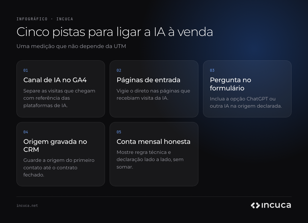 Infográfico com cinco passos para saber se a venda veio do ChatGPT: canal de IA no GA4, páginas de entrada, pergunta no formulário, origem gravada no CRM e conta mensal para a diretoria.