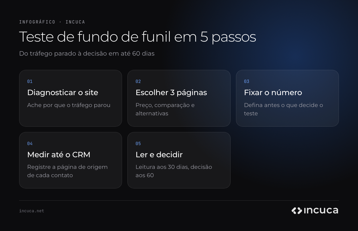 Cinco passos do teste de conteúdo de fundo de funil: diagnosticar o site, escolher três páginas, fixar o número de decisão, medir até o CRM, ler e decidir.