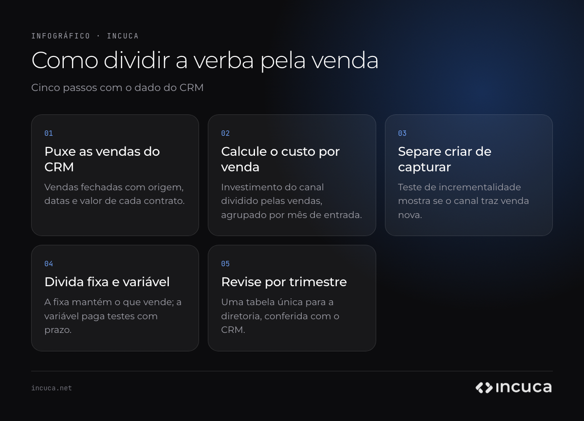Infográfico com os cinco passos para distribuir o orçamento de marketing entre canais: puxar as vendas do CRM, calcular o custo por venda, separar canais que criam e que capturam demanda, dividir verba fixa e variável e revisar por trimestre.