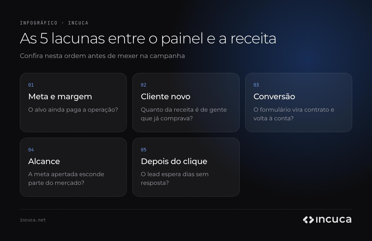 Cinco passos em sequência: meta e margem, cliente novo, conversão, alcance e depois do clique, cada um com a pergunta que o gestor deve responder.