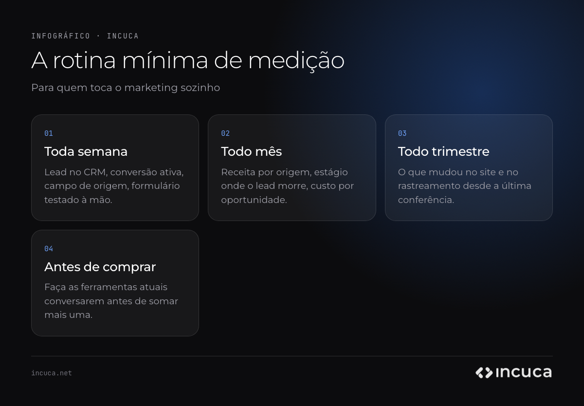 Infográfico com quatro blocos da rotina mínima de medição para quem faz marketing sozinho: conferências semanais, mensais, trimestrais e a regra de integrar ferramentas antes de comprar novas.