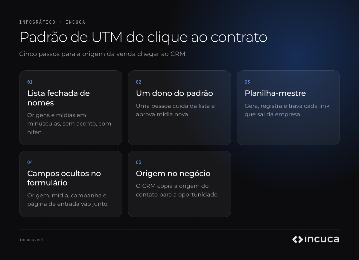 Infográfico em cinco passos do padrão de UTM: lista fechada de nomes, dono do padrão, planilha-mestre, campos ocultos no formulário e origem gravada no negócio do CRM.