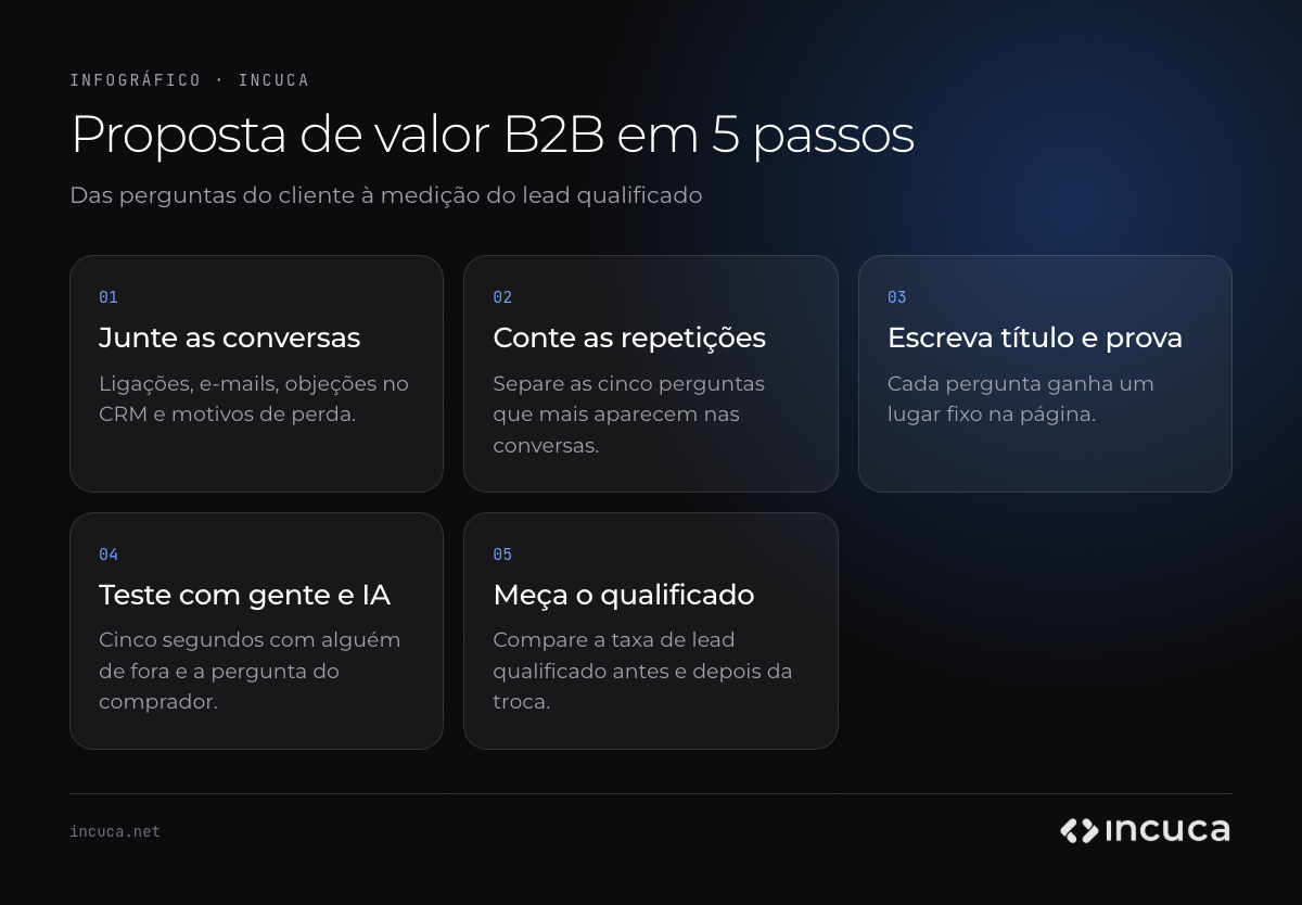 Infográfico com os cinco passos para escrever a proposta de valor B2B: juntar as conversas de venda, contar as perguntas repetidas, escrever título e prova, testar com pessoas e com IA e medir a taxa de lead qualificado.