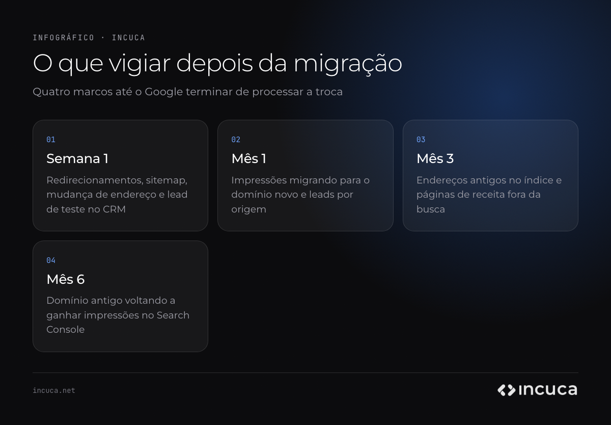 Linha do tempo com quatro marcos para acompanhar uma migração de site: semana 1, mês 1, mês 3 e mês 6, com o que conferir em cada um