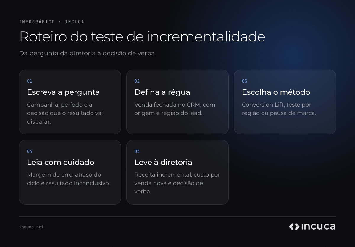 Infográfico com os cinco passos de um teste de incrementalidade: escrever a pergunta, definir a régua no CRM, escolher o método, ler o resultado e apresentar à diretoria.