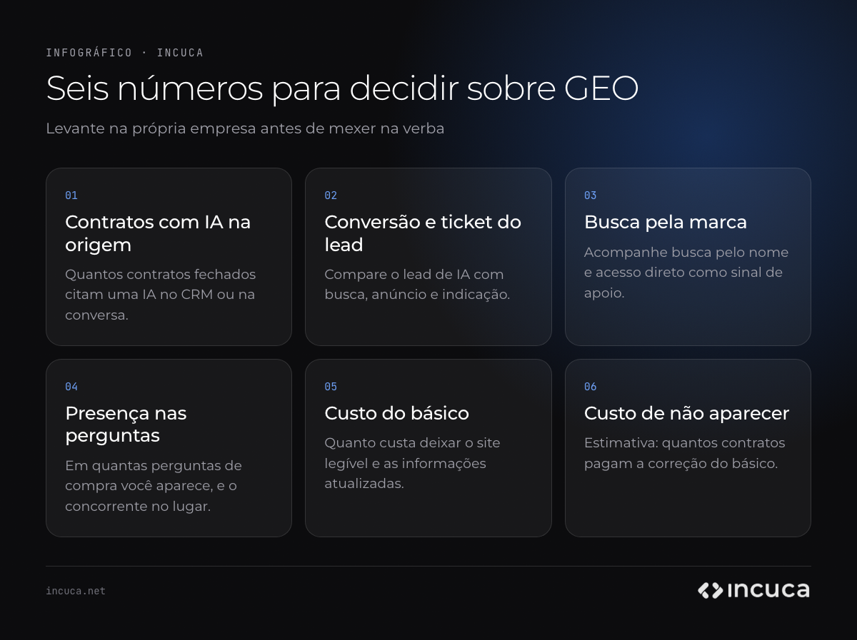 Infográfico com os seis números para decidir se vale investir em GEO: contratos com IA na origem, conversão e ticket do lead, busca pela marca, presença nas perguntas do comprador, custo do básico e custo de não aparecer.